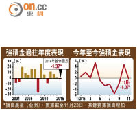 強積金過往年度表現、今年至今強積金表現