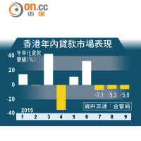 香港年內貸款市場表現