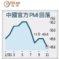 中國官方 PMI 回落