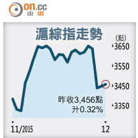 滬綜指走勢