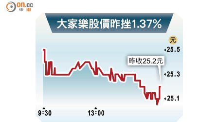 大家樂股價昨挫1.37%