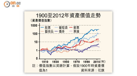 1900至2012年資產價值走勢