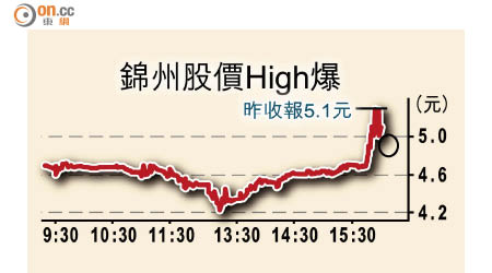 錦州銀行股價High爆