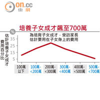 培養子女成才飆至700萬