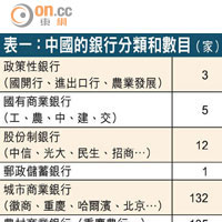 表一：中國的銀行分類和數目（家）