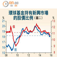 環球基金持有新興市場的股債比例（圖二）