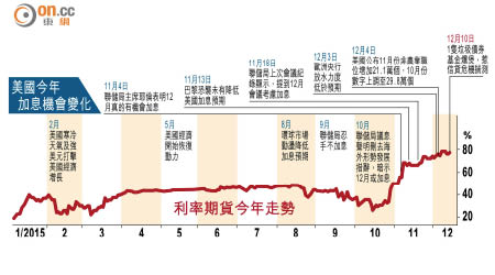 美國今年加機會變化