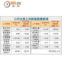 12月主板上市新股股價表現