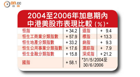 2004至2006年加息期內中港美股市表現比較（%）*