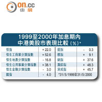 1999至2000年加息期內中港美股市表現比較（%）*