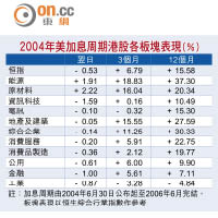 2004年美加息周期港股各板塊表現（％）