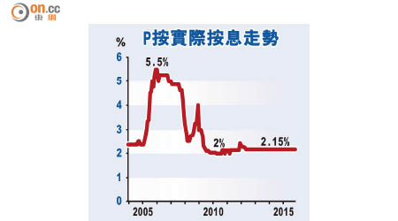 P按實際按息走勢