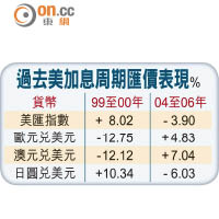 過去美加息周期匯價表現％