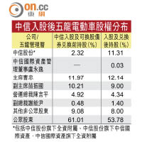 中信入股後五龍電動車股權分布