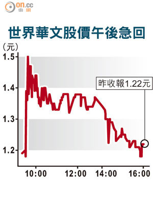 世界華文股價午後急回