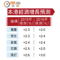 本港經濟增長預測