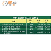 恒地部分放售工商舖物業