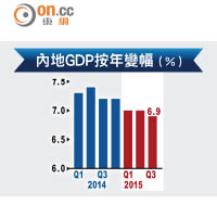 內地GDP按年變幅（％）