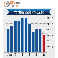 內地製造業PMI走勢