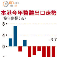 本港今年整體出口走勢