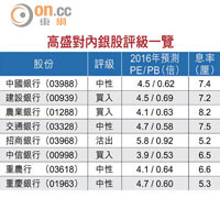 高盛對內銀股評級一覽