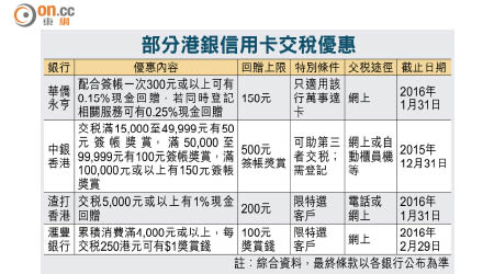 部分港銀信用卡交稅優惠