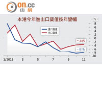 本港今年進出口貨值按年變幅