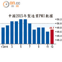 中國2015年製造業PMI數據