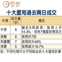 十大屋苑過去兩日成交