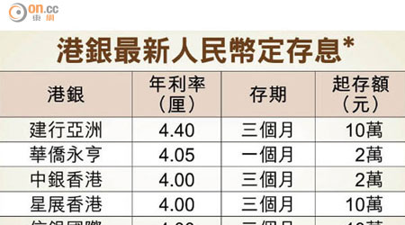 港銀最新人民幣定存息