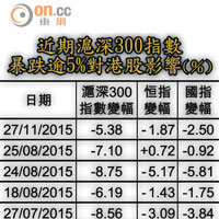 近期滬深300指數暴跌逾5%對港股影響（％）