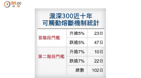 滬深300近十年可觸動熔斷機制統計