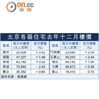 北京各區住宅去年十二月樓價