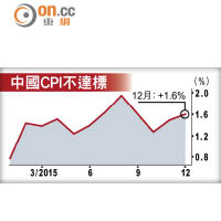 中國CPI不達標