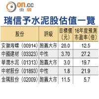 瑞信予水泥股估值一覽