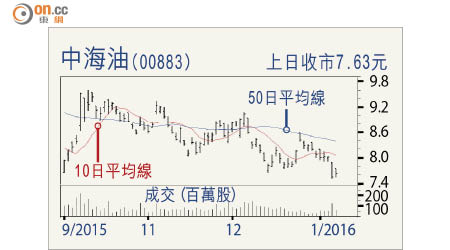 中海油走勢