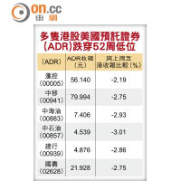 多隻港股美國預託證券（ADR）跌穿52周低位