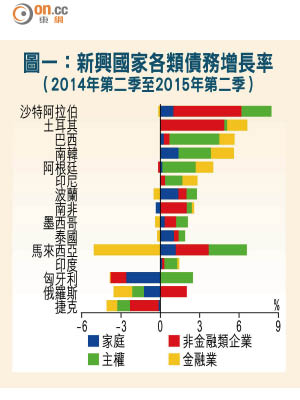 圖一：新興國家各類債務增長率<br>（2014年第二季至2015年第二季）