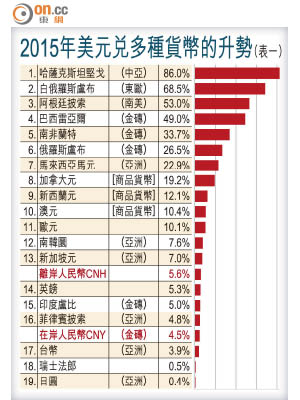 2015年美元兌多種貨幣的升勢