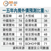 一五年內房外債預測比重