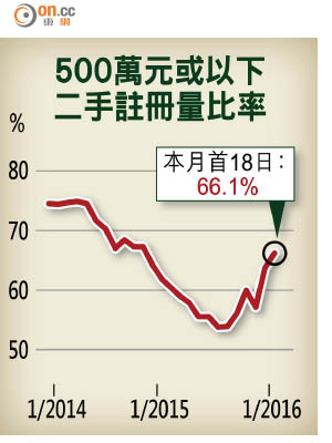 500萬元或以下二手註冊量比率