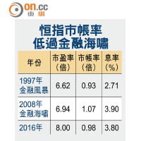 恒指市帳率低過金融海嘯