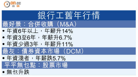 銀行工舊年行情