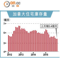 加拿大住宅庫存量