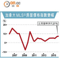 加拿大MLS@房屋價格指數變幅