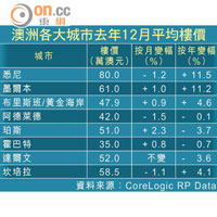 澳洲各大城市去年12月平均樓價