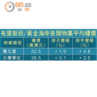 布里斯班/黃金海岸各類物業平均樓價