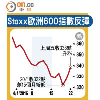 Stoxx歐洲600指數反彈