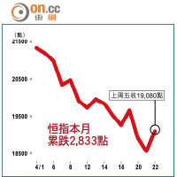 恒指本月累跌2,833點