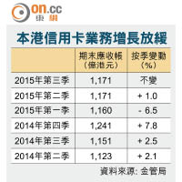 本港信用卡業務增長放緩